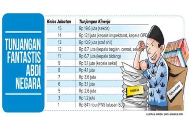 Tunjangan Naik Kinerja Stagnan Rakyat Makin Geram