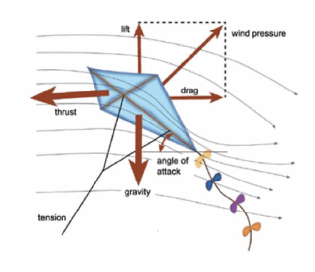 Penemuan Aerodinamika