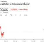 Rupiah Melemah Lagi: Ekonom UGM Soroti Dampak Langsung Fluktuasi Mata Uang pada Daya Beli Masyarakat