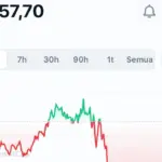 Harga Bitcoin Terkoreksi ke 66.057 Dollar AS, Mayoritas Aset Kripto Utama Masuk Zona Merah Harga Bitcoin Terkoreksi ke 66.057 Dollar AS, Mayoritas Aset Kripto Utama Masuk Zona Merah