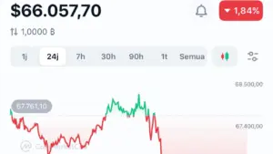 Harga Bitcoin Terkoreksi ke 66.057 Dollar AS, Mayoritas Aset Kripto Utama Masuk Zona Merah