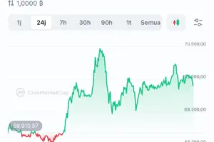 Bitcoin Menguat Tipis ke 69.786 Dollar AS di Tengah Revisi Target Harga oleh Standard Chartered