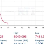 IHSG Anjlok Drastis, Bursa Efek Hentikan Perdagangan Dua Kali, Petinggi BEI dan OJK Mundur