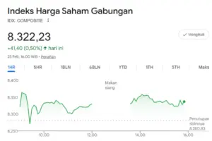 IHSG Ditutup Menguat ke Level 8.322,23, Mayoritas Saham Hijau pada Perdagangan Rabu (25/2/2026)