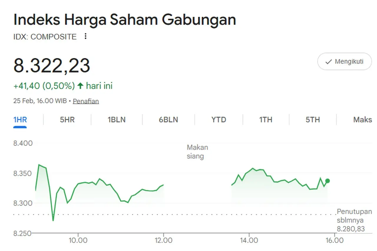 IHSG Ditutup Menguat ke Level 8.322,23, Mayoritas Saham Hijau pada Perdagangan Rabu (25/2/2026) IHSG Ditutup Menguat ke Level 8.322,23, Mayoritas Saham Hijau pada Perdagangan Rabu (25/2/2026)