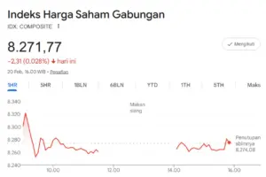 IHSG Hari Ini: Indeks Parkir di Level 8.271, Sektor Energi dan Konsumer Tekan Laju Bursa Saham