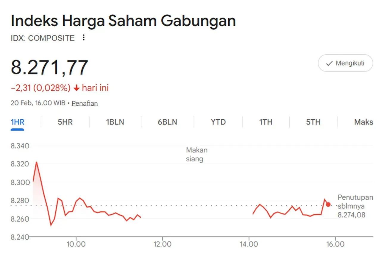 IHSG Hari Ini: Indeks Parkir di Level 8.271, Sektor Energi dan Konsumer Tekan Laju Bursa Saham IHSG Hari Ini: Indeks Parkir di Level 8.271, Sektor Energi dan Konsumer Tekan Laju Bursa Saham