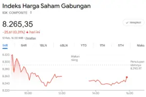 IHSG Hari Ini: Indeks Parkir di Zona Merah 8.265,35, Sektor Bahan Baku dan Properti Menguat