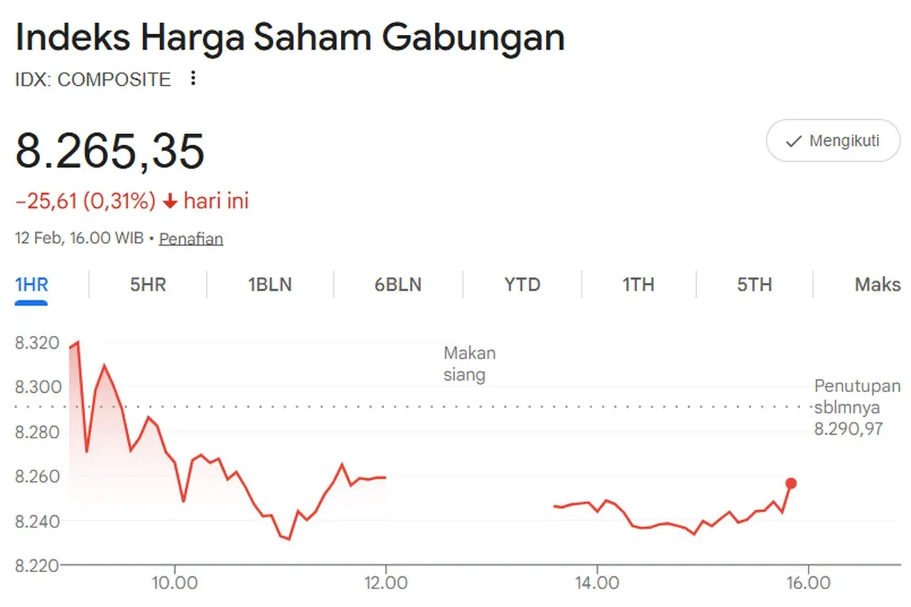 IHSG Hari Ini: Indeks Parkir di Zona Merah 8.265,35, Sektor Bahan Baku dan Properti Menguat