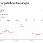 IHSG Hari Ini Terkoreksi 0,64 Persen ke Level 8.212, Sektor Energi dan Transportasi Justru Menguat