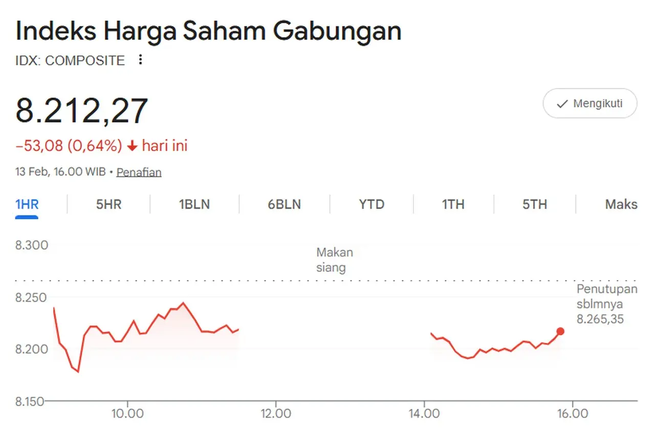 IHSG Hari Ini Terkoreksi 0,64 Persen ke Level 8.212, Sektor Energi dan Transportasi Justru Menguat IHSG Hari Ini Terkoreksi 0,64 Persen ke Level 8.212, Sektor Energi dan Transportasi Justru Menguat