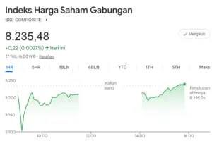 IHSG Mengakhiri Pekan dengan Kenaikan Terbatas ke 8.235, Sektor Transportasi Melesat di Tengah Pelemahan Bank
