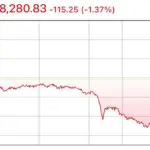 IHSG Terkoreksi Tajam 1,37 Persen ke 8.280,83: Sektor Energi Paling Terpukul, Keuangan Menguat Sendiri