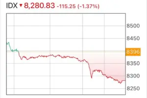 IHSG Terkoreksi Tajam 1,37 Persen ke 8.280,83: Sektor Energi Paling Terpukul, Keuangan Menguat Sendiri