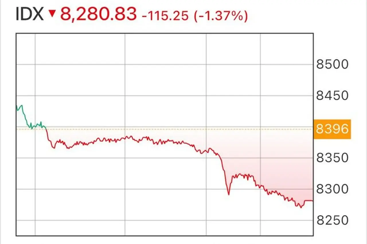 IHSG Terkoreksi Tajam 1,37 Persen ke 8.280,83: Sektor Energi Paling Terpukul, Keuangan Menguat Sendiri