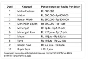 Kemensos Tegaskan Tabel Desil 1-10 Berdasarkan Pengeluaran Rp 500 Ribu Tidak Valid dan Bukan Data Resmi