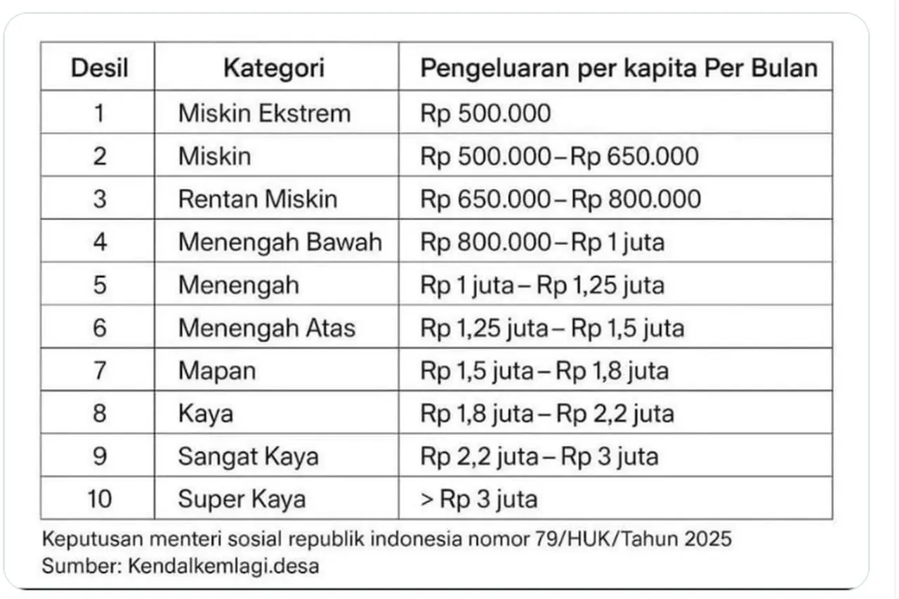Kemensos Tegaskan Tabel Desil 1-10 Berdasarkan Pengeluaran Rp 500 Ribu Tidak Valid dan Bukan Data Resmi