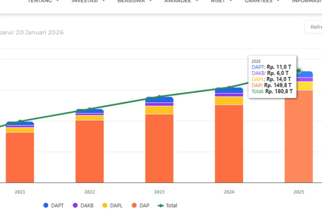 Kementerian Keuangan Ungkap Sumber Dana Beasiswa LPDP: Tegaskan Berasal dari Pajak dan Sebagian Utang Negara untuk SDM Unggul Kementerian Keuangan Ungkap Sumber Dana Beasiswa LPDP: Tegaskan Berasal dari Pajak dan Sebagian Utang Negara untuk SDM Unggul