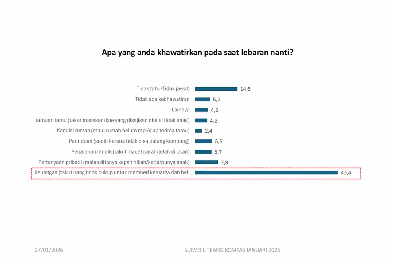 Litbang Kompas Jelaskan Prediksi Penurunan Pemudik Idul Fitri 2026, Bahas Faktor Ekonomi dan Pola Perjalanan