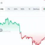 Pasar Kripto Memerah: Bitcoin Terkoreksi ke 68.802 Dollar AS dan Target Harga Ether Dipangkas