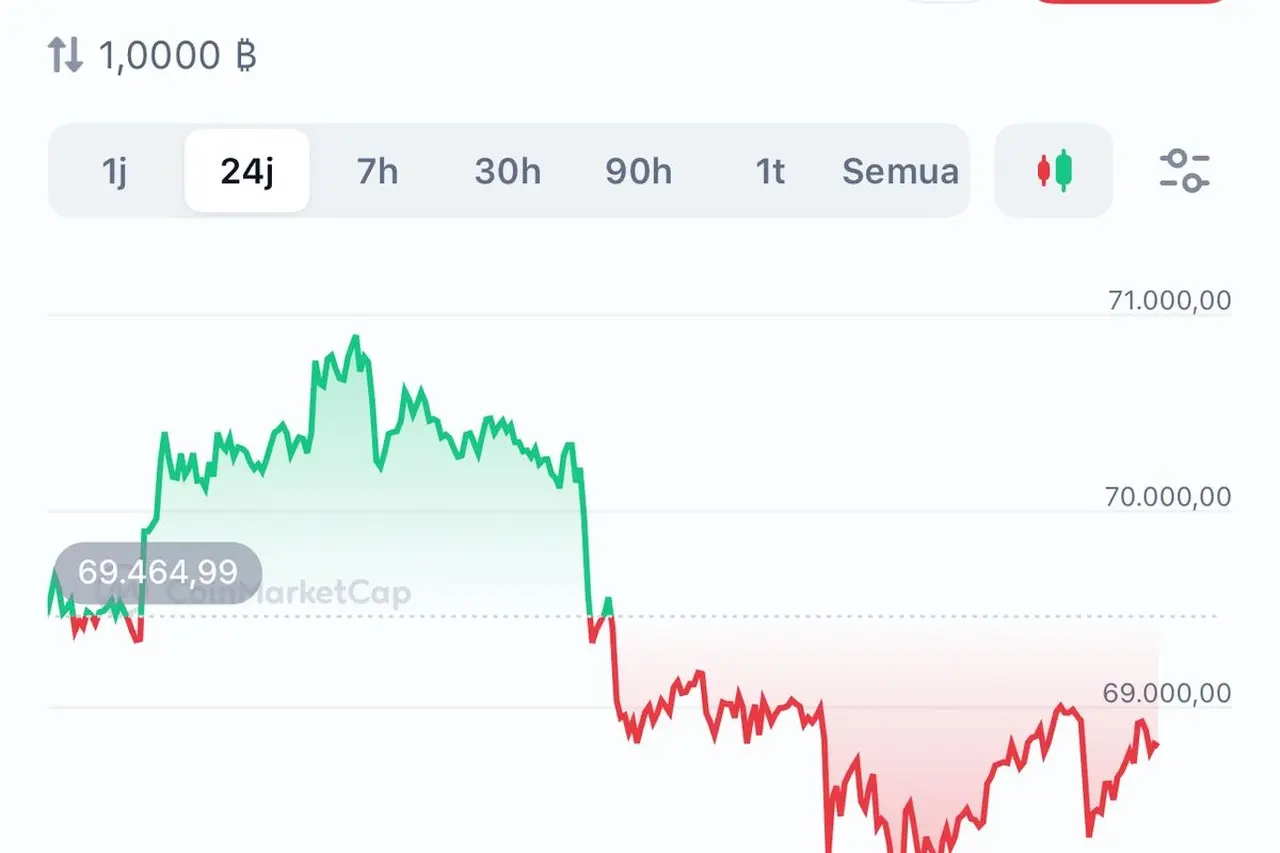 Pasar Kripto Memerah: Bitcoin Terkoreksi ke 68.802 Dollar AS dan Target Harga Ether Dipangkas Pasar Kripto Memerah: Bitcoin Terkoreksi ke 68.802 Dollar AS dan Target Harga Ether Dipangkas
