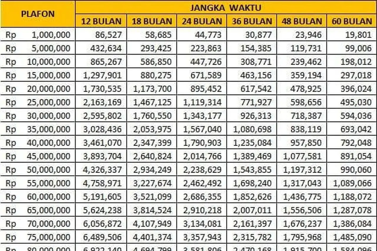 Rincian Tabel Angsuran KUR BRI 2026 Plafon Rp 100 Juta, Bunga 6 Persen dan Tanpa Agunan