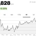 Rupiah Ditutup Melemah ke Rp 16.828 per Dollar AS Dipicu Data Tenaga Kerja Amerika Serikat Terbaru