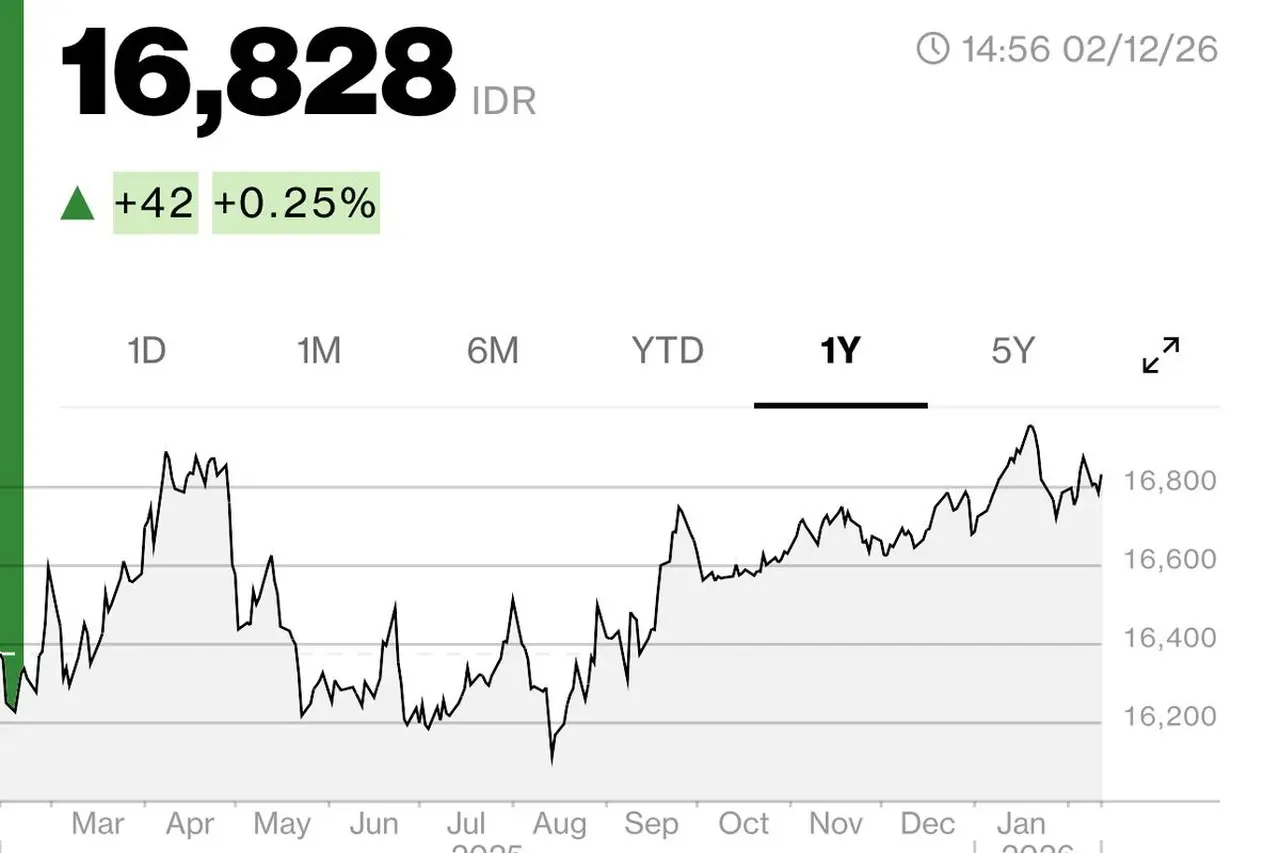 Rupiah Ditutup Melemah ke Rp 16.828 per Dollar AS Dipicu Data Tenaga Kerja Amerika Serikat Terbaru