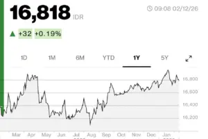 Rupiah Terkoreksi ke Rp 16.818 per Dollar AS, Simak Proyeksi Analis dan Pergerakan IHSG Hari Ini