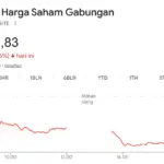 IHSG Anjlok 2,66 Persen ke Level 8.016 pada Perdagangan Senin, Sektor Siklikal Alami Tekanan Terdalam
