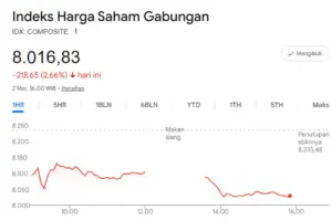 IHSG Anjlok 2,66 Persen ke Level 8.016 pada Perdagangan Senin, Sektor Siklikal Alami Tekanan Terdalam