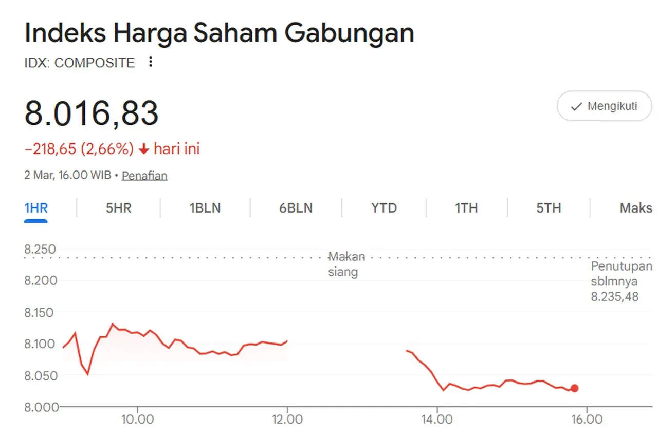 IHSG Anjlok 2,66 Persen ke Level 8.016 pada Perdagangan Senin, Sektor Siklikal Alami Tekanan Terdalam